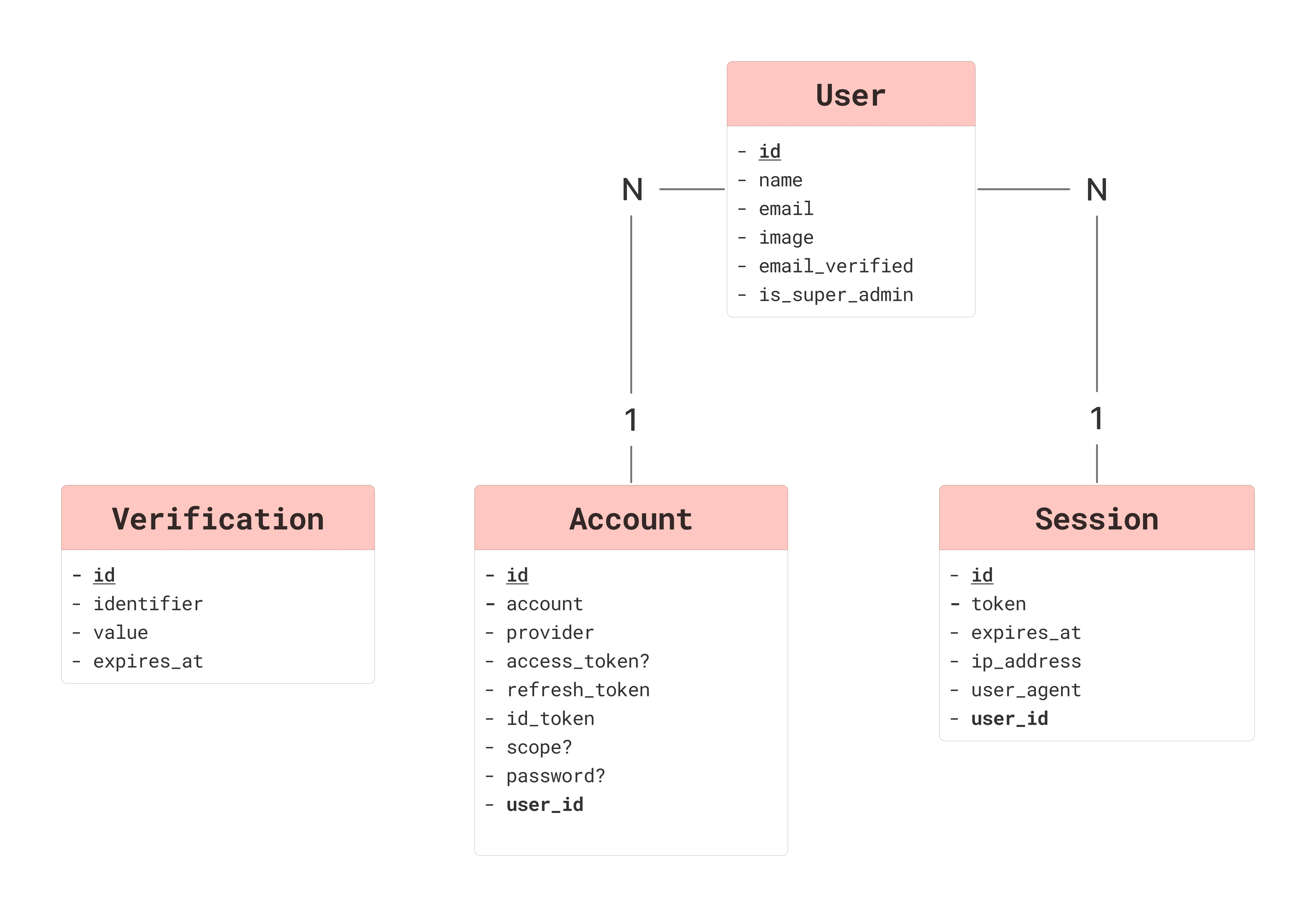 Modèle Logique de Données