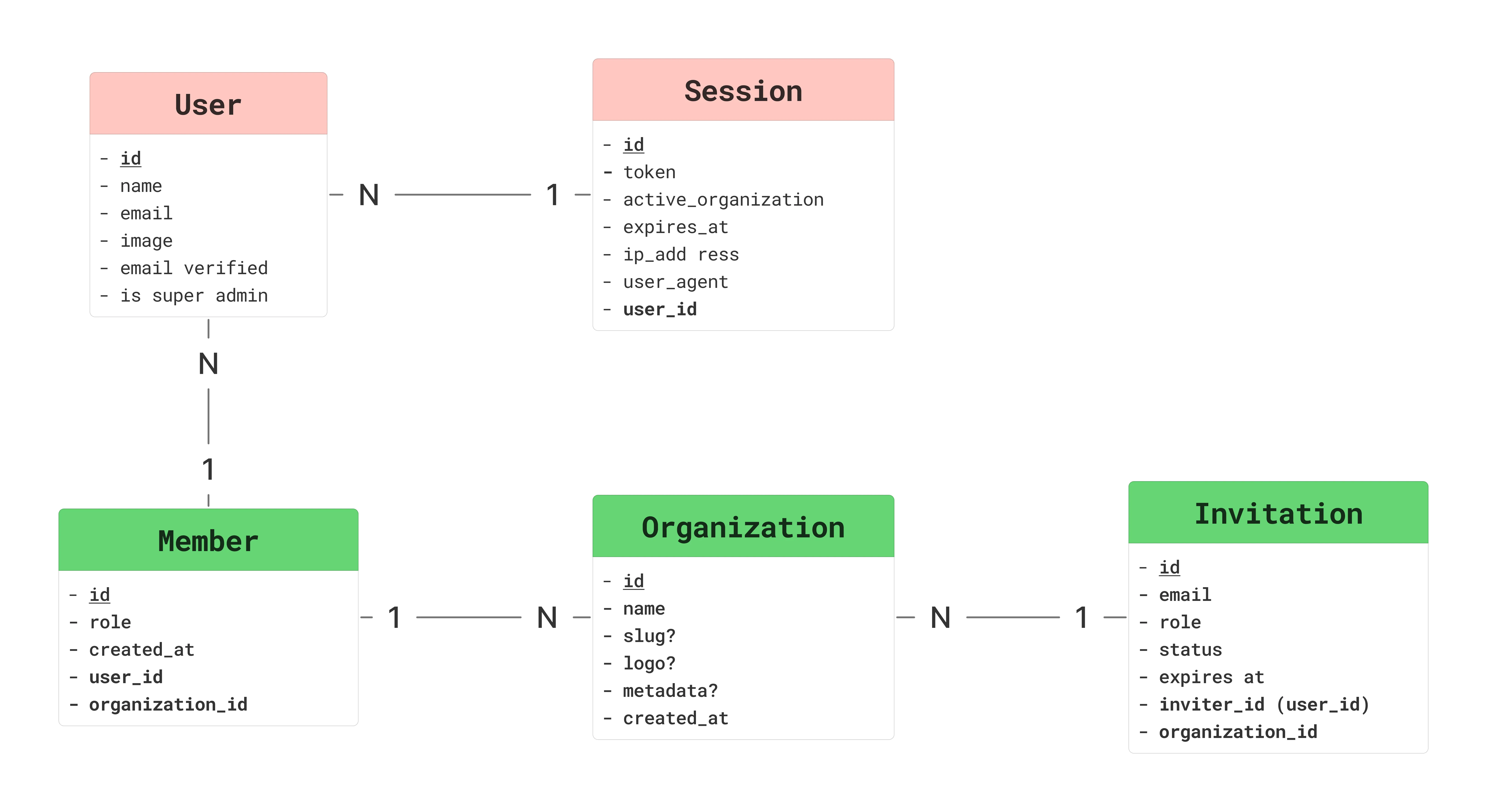 Modèle Logique de Données