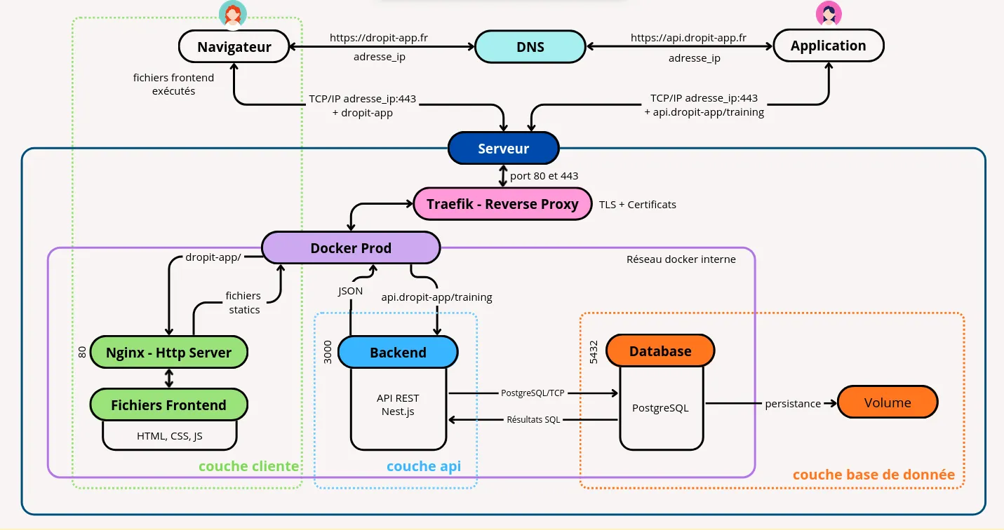 Schema déploiement Dropit
