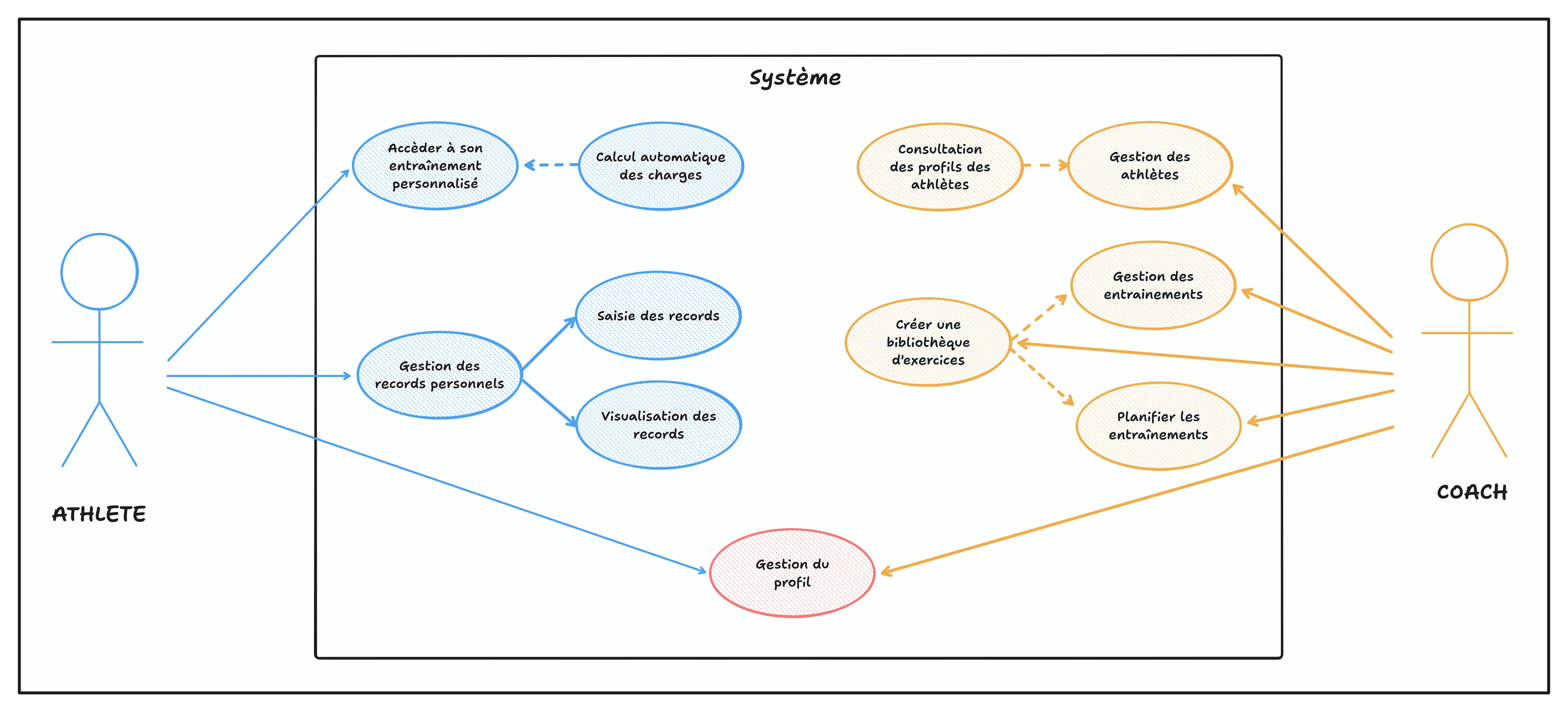 Diagramme des cas d'usage